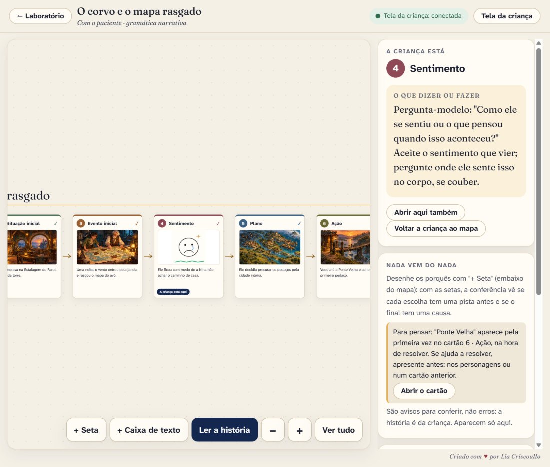 A tela da terapeuta no Laboratório de histórias, com o mapa da história e a conferência ao lado
